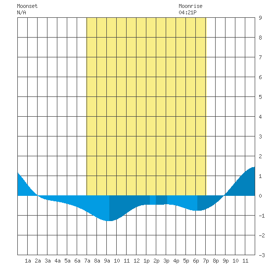 Ross Island tide chart for Saturday, September 23, 2023