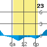 Ross Island tide chart for Saturday, September 23, 2023