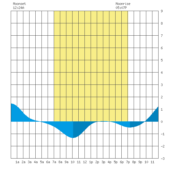 Ross Island tide chart for Sunday, September 24, 2023