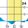 Ross Island tide chart for Sunday, September 24, 2023