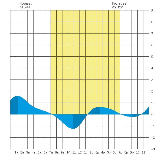 Ross Island tide chart for Monday, September 25, 2023
