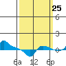 Ross Island tide chart for Monday, September 25, 2023