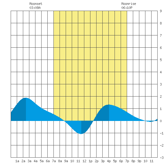 Ross Island tide chart for Tuesday, September 26, 2023