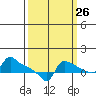 Ross Island tide chart for Tuesday, September 26, 2023