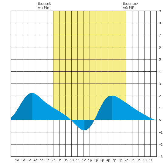 Ross Island tide chart for Wednesday, September 27, 2023
