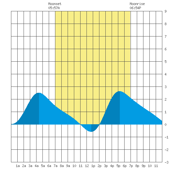 Ross Island tide chart for Thursday, September 28, 2023