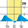 Ross Island tide chart for Thursday, September 28, 2023