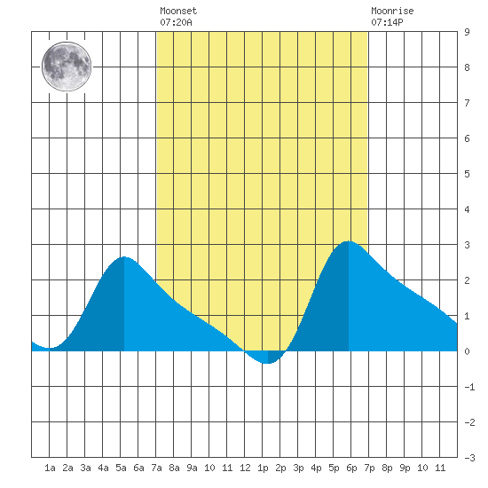 Ross Island tide chart for Friday, September 29, 2023