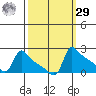 Ross Island tide chart for Friday, September 29, 2023
