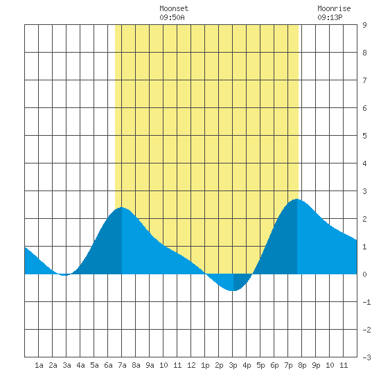 Ross Island tide chart for Saturday, September 2, 2023