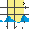 Ross Island tide chart for Saturday, September 2, 2023