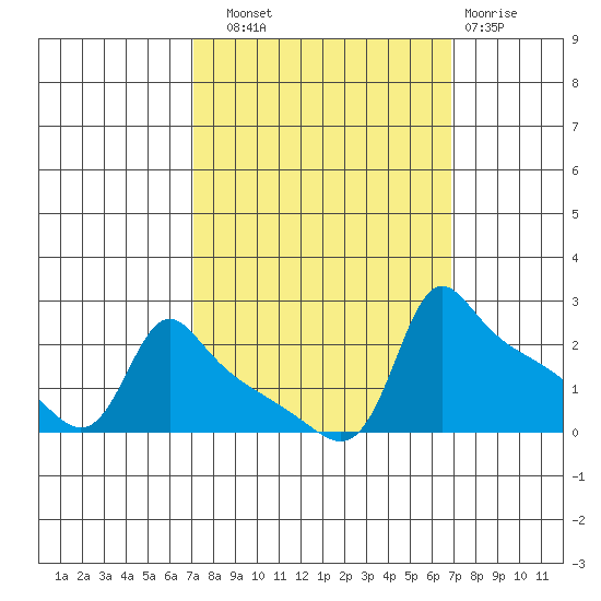 Ross Island tide chart for Saturday, September 30, 2023