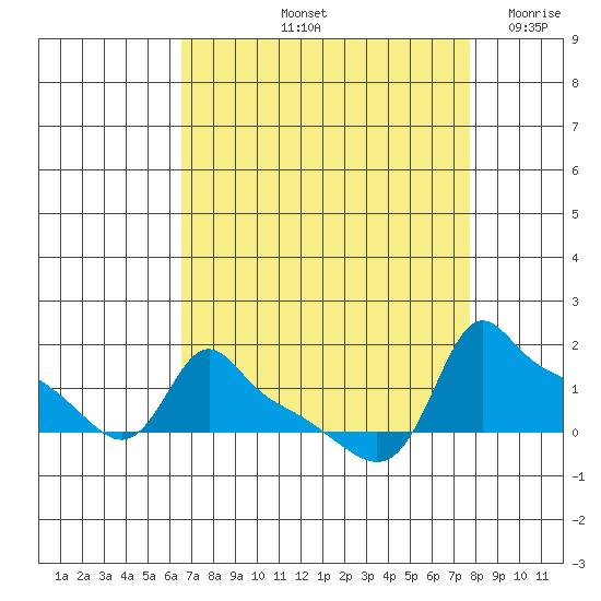 Ross Island tide chart for Sunday, September 3, 2023