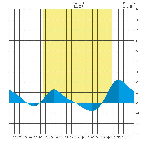Ross Island tide chart for Monday, September 4, 2023