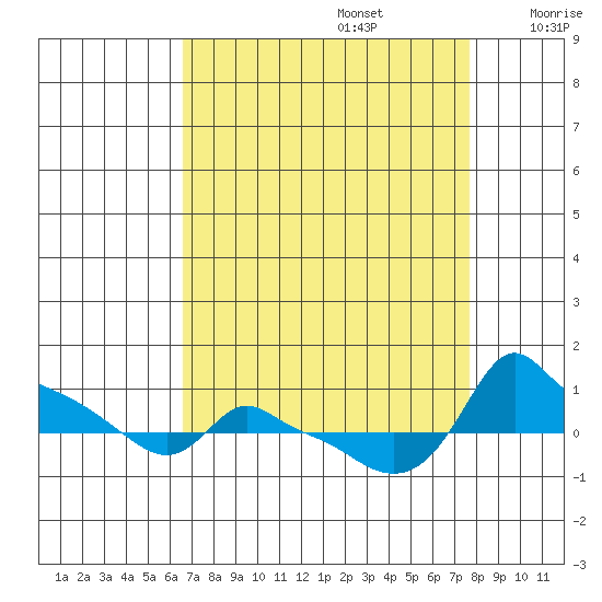 Ross Island tide chart for Tuesday, September 5, 2023