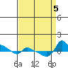 Ross Island tide chart for Tuesday, September 5, 2023
