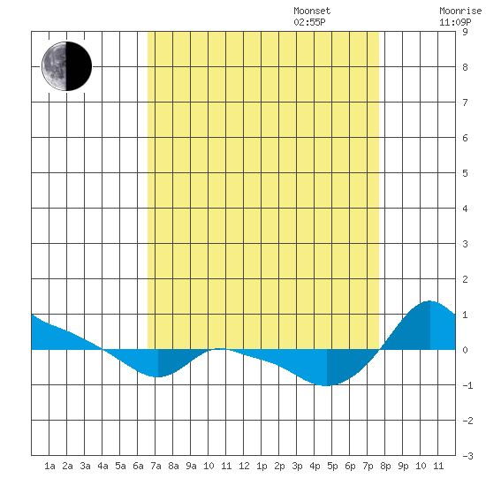Ross Island tide chart for Wednesday, September 6, 2023