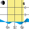 Ross Island tide chart for Wednesday, September 6, 2023
