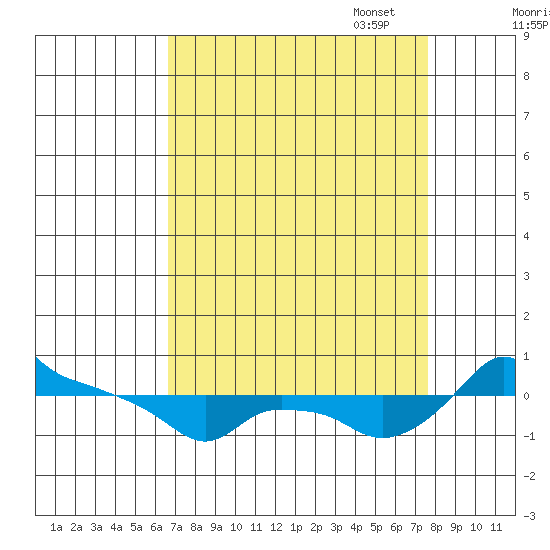 Ross Island tide chart for Thursday, September 7, 2023