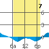 Ross Island tide chart for Thursday, September 7, 2023
