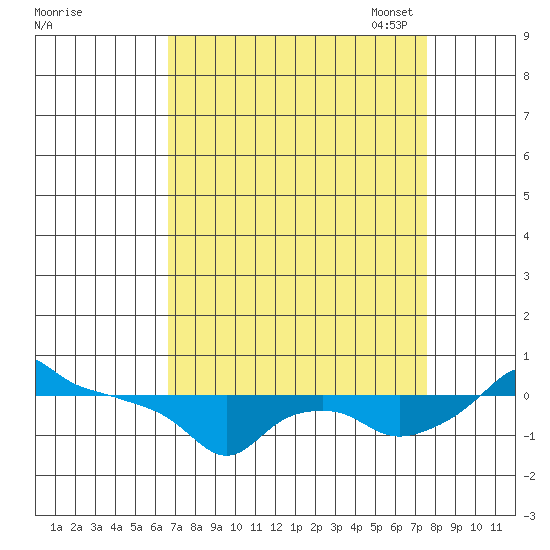 Ross Island tide chart for Friday, September 8, 2023