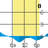 Ross Island tide chart for Friday, September 8, 2023
