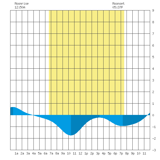 Ross Island tide chart for Saturday, September 9, 2023