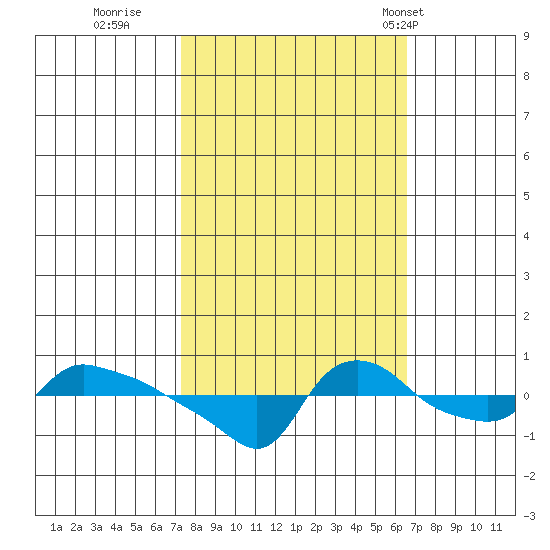Ross Island tide chart for Tuesday, October 10, 2023
