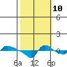 Ross Island tide chart for Tuesday, October 10, 2023