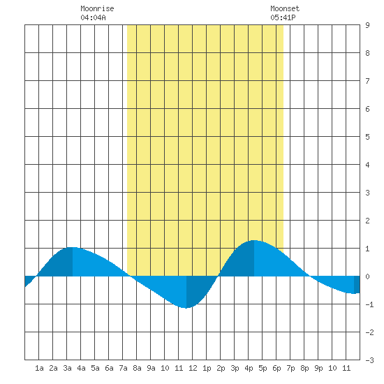 Ross Island tide chart for Wednesday, October 11, 2023
