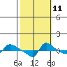 Ross Island tide chart for Wednesday, October 11, 2023