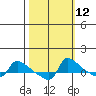 Ross Island tide chart for Thursday, October 12, 2023