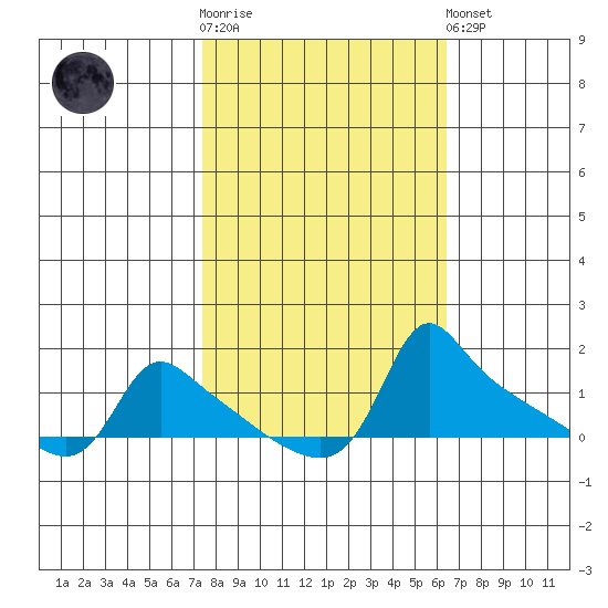 Ross Island tide chart for Saturday, October 14, 2023