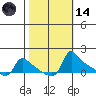 Ross Island tide chart for Saturday, October 14, 2023