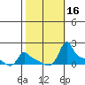 Ross Island tide chart for Monday, October 16, 2023