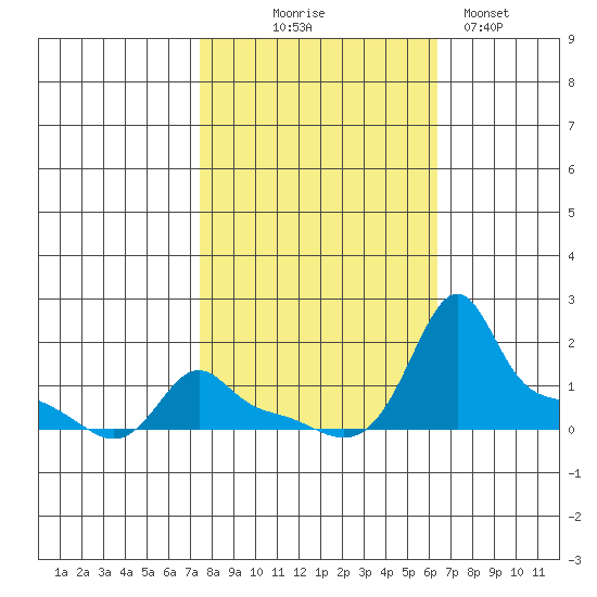 Ross Island tide chart for Tuesday, October 17, 2023