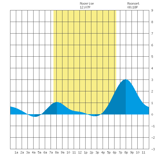 Ross Island tide chart for Wednesday, October 18, 2023