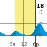 Ross Island tide chart for Wednesday, October 18, 2023