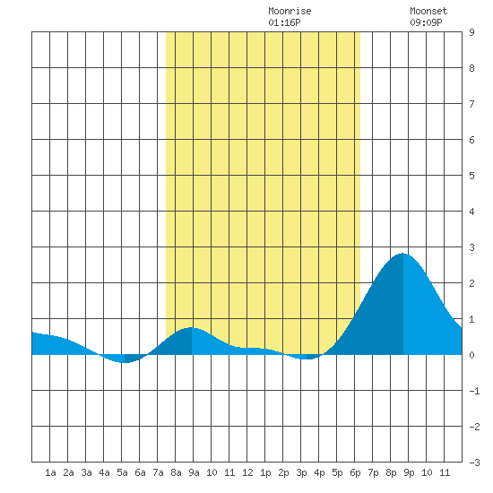 Ross Island tide chart for Thursday, October 19, 2023