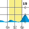 Ross Island tide chart for Thursday, October 19, 2023