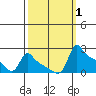 Ross Island tide chart for Sunday, October 1, 2023