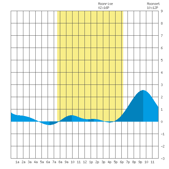 Ross Island tide chart for Friday, October 20, 2023
