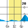 Ross Island tide chart for Friday, October 20, 2023