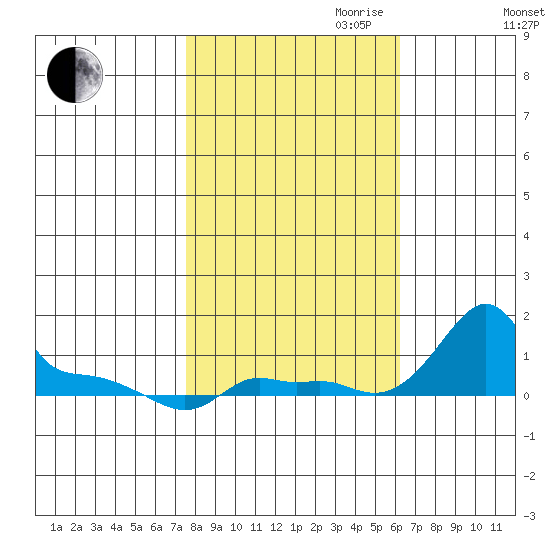 Ross Island tide chart for Saturday, October 21, 2023