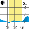 Ross Island tide chart for Saturday, October 21, 2023