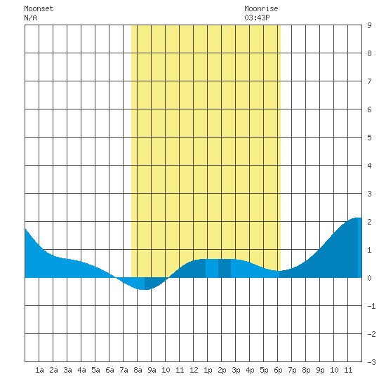 Ross Island tide chart for Sunday, October 22, 2023