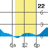 Ross Island tide chart for Sunday, October 22, 2023