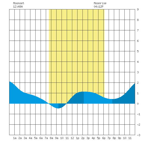 Ross Island tide chart for Monday, October 23, 2023