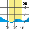 Ross Island tide chart for Monday, October 23, 2023