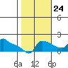 Ross Island tide chart for Tuesday, October 24, 2023